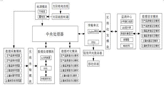 Large-area farmland soil remote monitoring system based on wireless sensor network