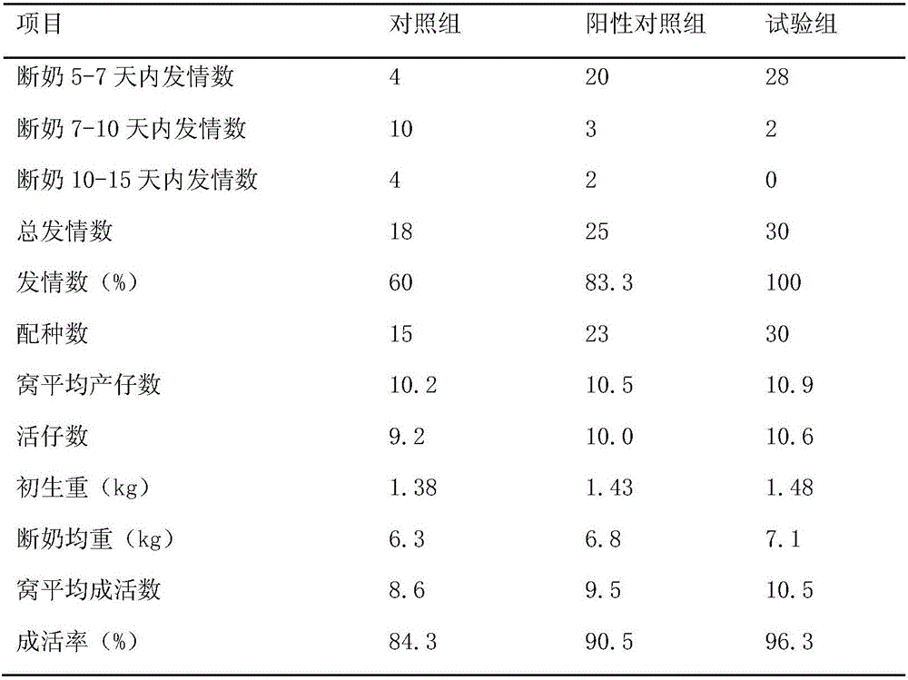 Traditional Chinese medicine composition for promoting estrus and pregnancy of livestock and preparation method thereof