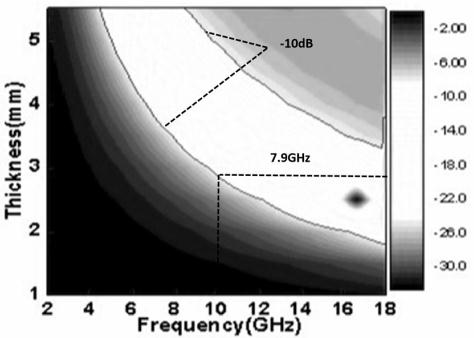 Low-temperature foaming process for batch preparation of thin-layer carbon-loaded nano ZnO wave-absorbing material