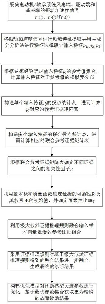 Rolling bearing fault diagnosis method under incomplete sample condition