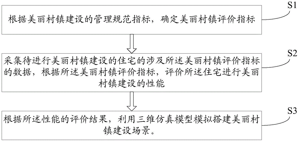 Three-dimensional method and system for beautiful village and town construction