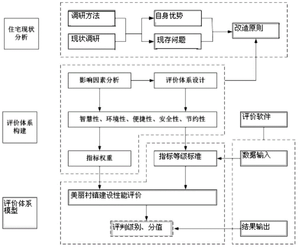 Three-dimensional method and system for beautiful village and town construction