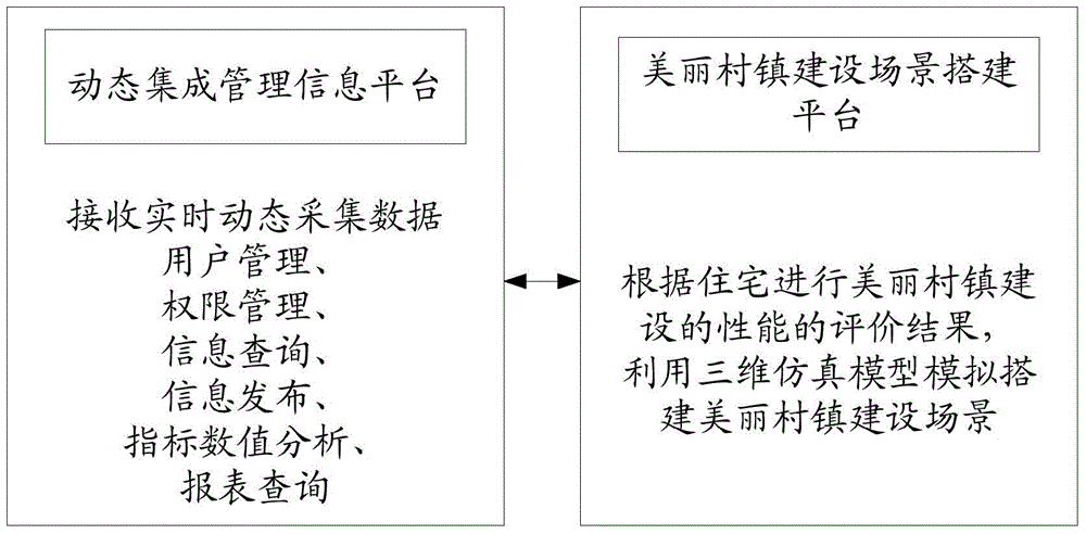 Three-dimensional method and system for beautiful village and town construction