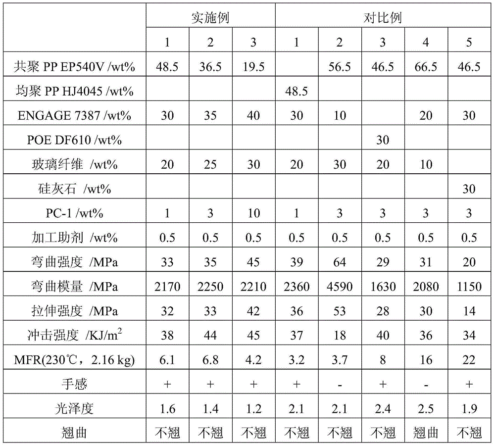 Low-gloss low-warpage soft-touch-feeling vehicle polypropylene composition as well as preparation method and application thereof