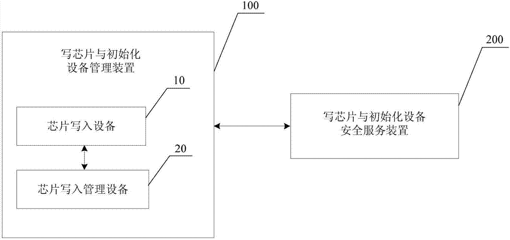 Chip writing and initializing method and system