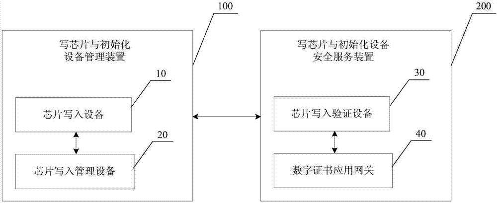 Chip writing and initializing method and system