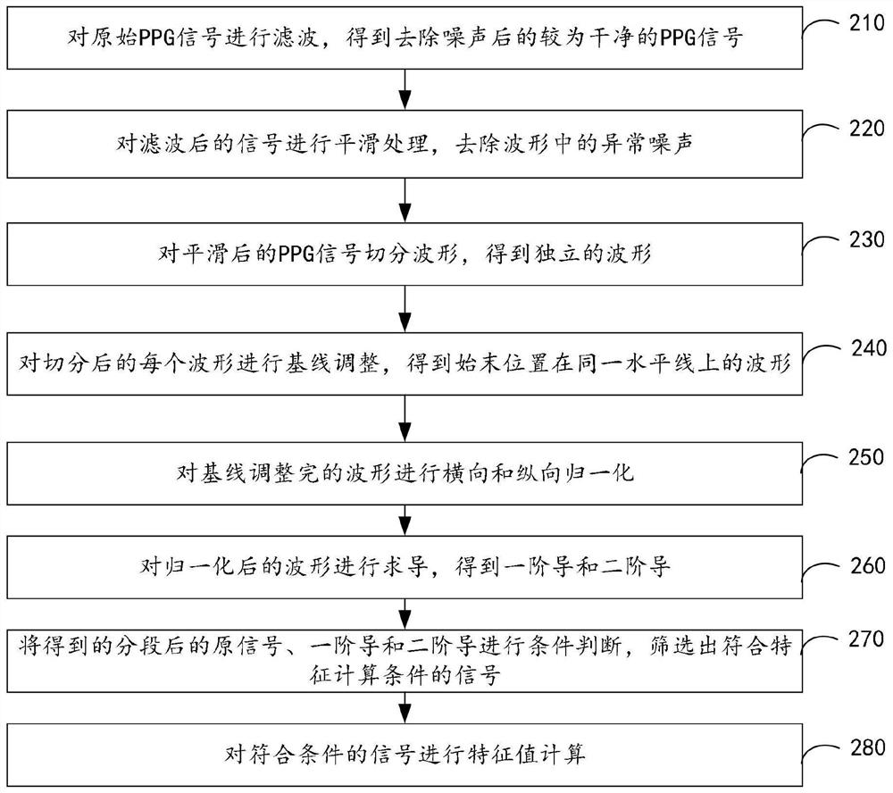 Identity authentication method and device based on multi-mode PPG signal