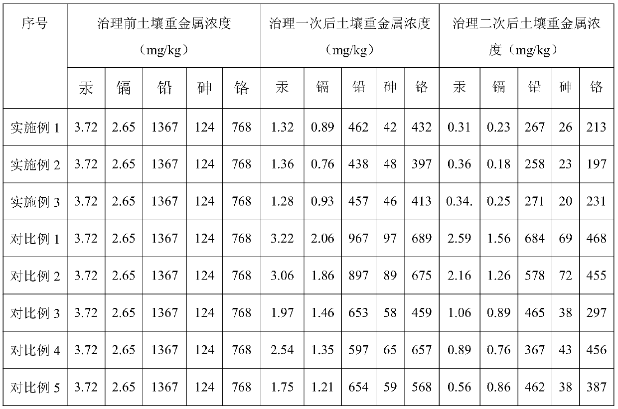 A kind of composite material for treating heavy metal pollution in soil and preparation method thereof