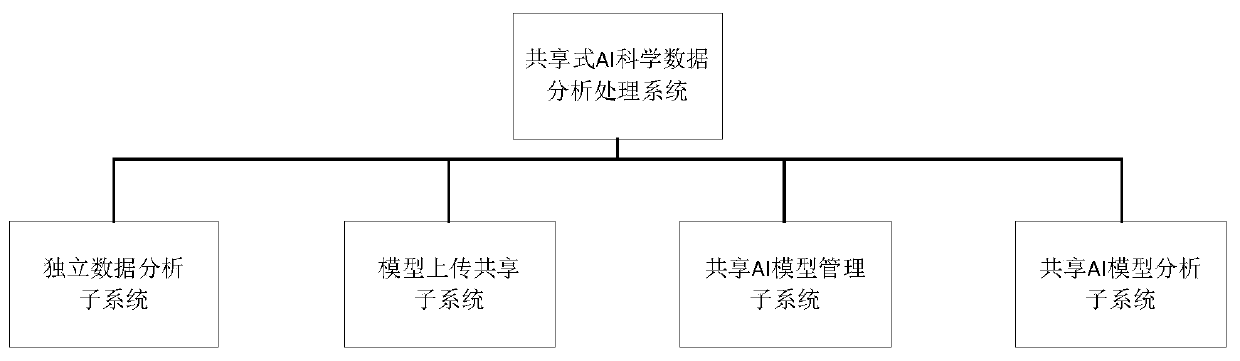 Shared AI scientific instrument data analyzing and processing system and method