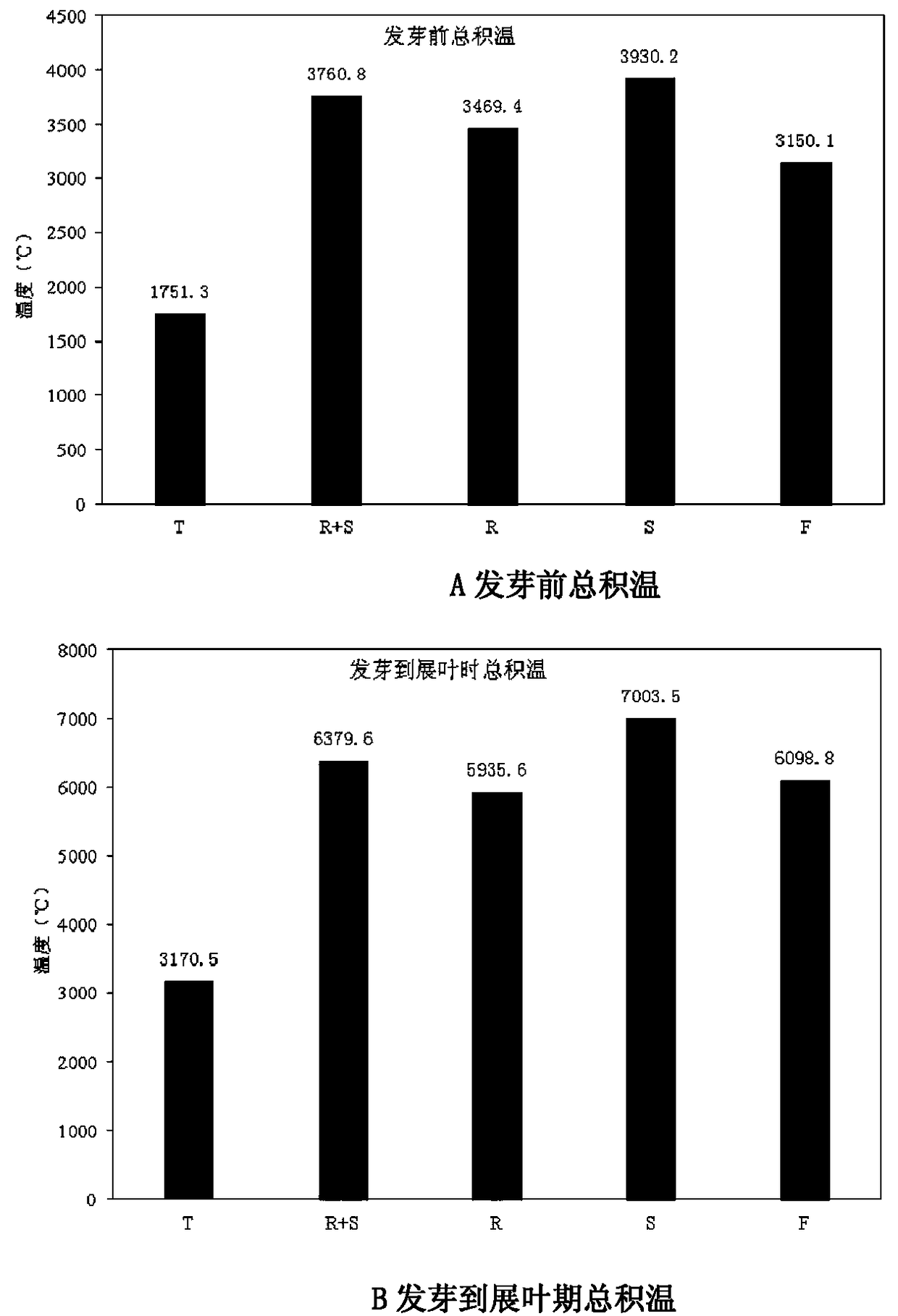 Method for promoting the spring growth of grapes by using skirt membrane