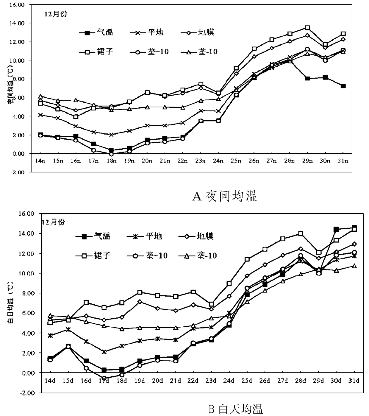 Method for promoting the spring growth of grapes by using skirt membrane