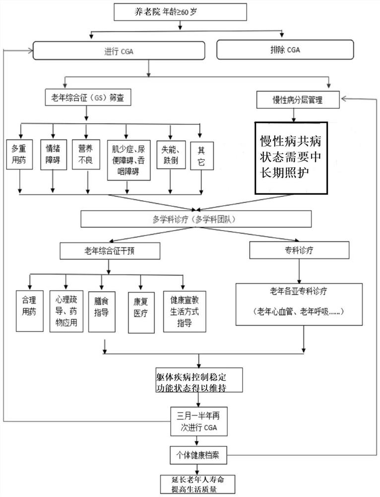 Method for screening, evaluating and intervening senile syndromes of senile patients in nursing home