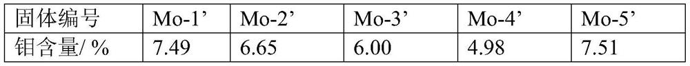 Molybdenum catalyst preparation method and application thereof