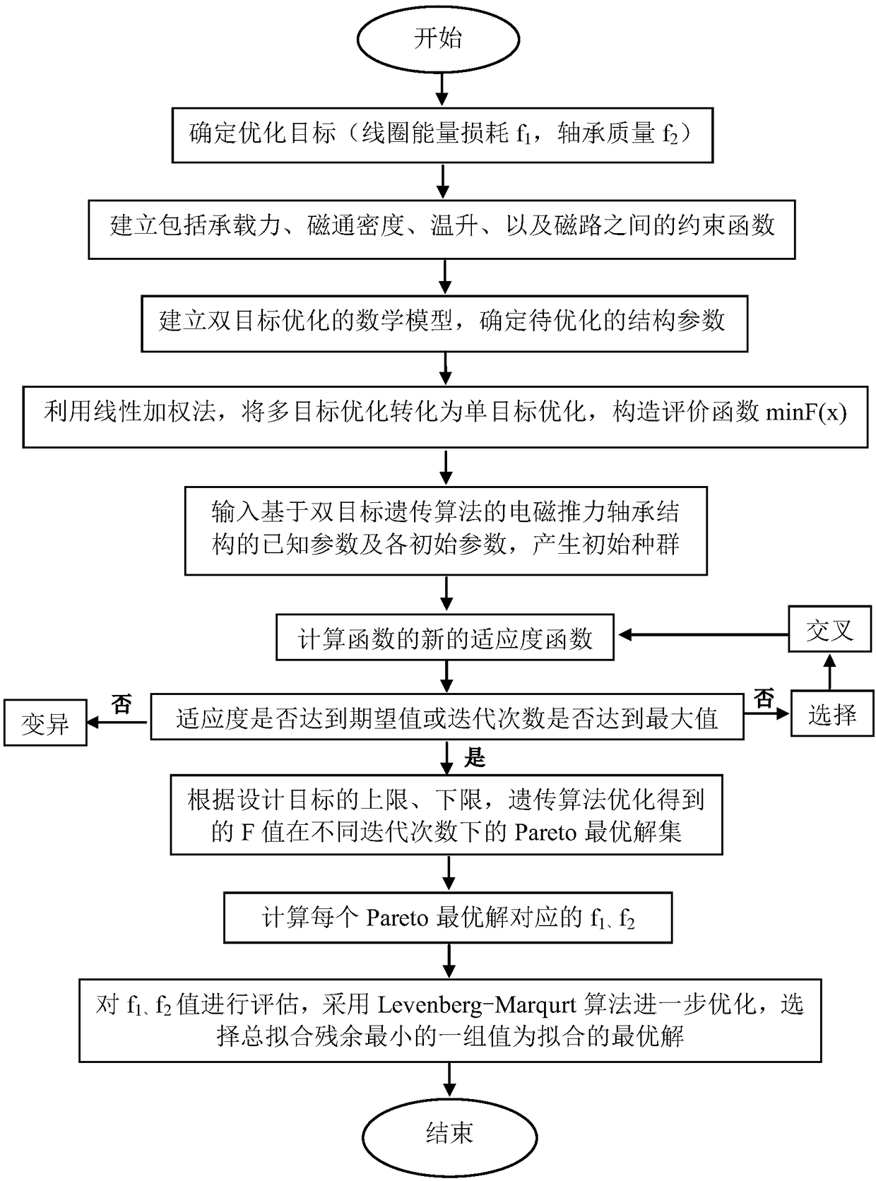 Electromagnetic thrust bearing structural parameter optimization method based on double-target genetic algorithm