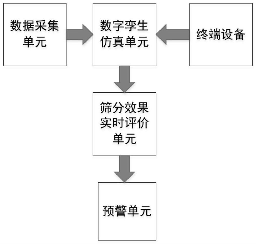 Industrial screening effect dynamic evaluation system and evaluation method