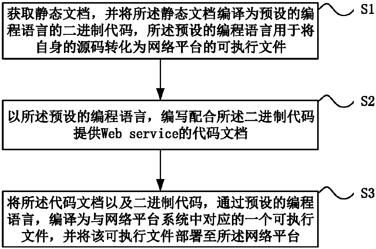 Web Service front end deployment method, storage medium, electronic equipment and system