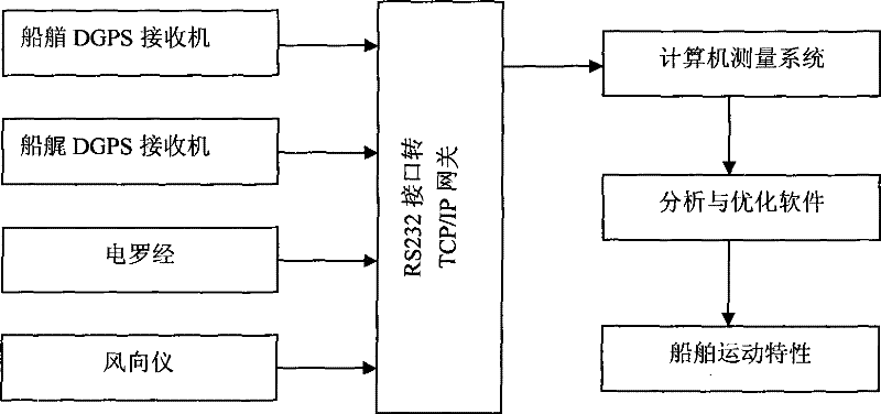 Method for optimizing and analyzing shipping flight path