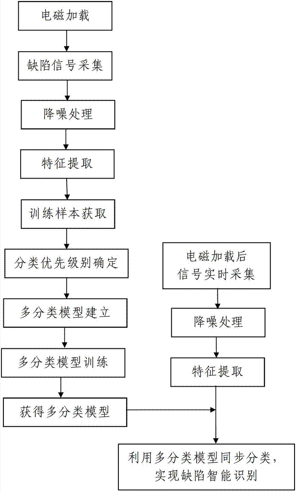 Intelligent steel cord conveyer belt defect identification method and intelligent steel cord conveyer belt defect identification system