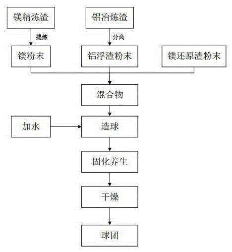 Desulfuration and deoxidization agent prepared by means of metal smelting waste and preparation method of desulfuration and deoxidization agent