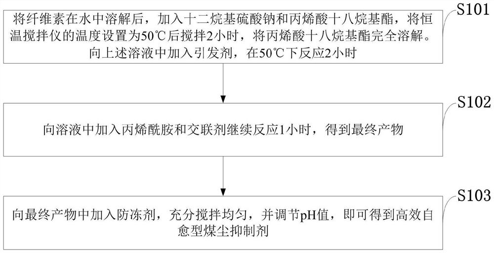 Dust suppressant, preparation method thereof, and dustproof method in opencast coal mining and coal transportation