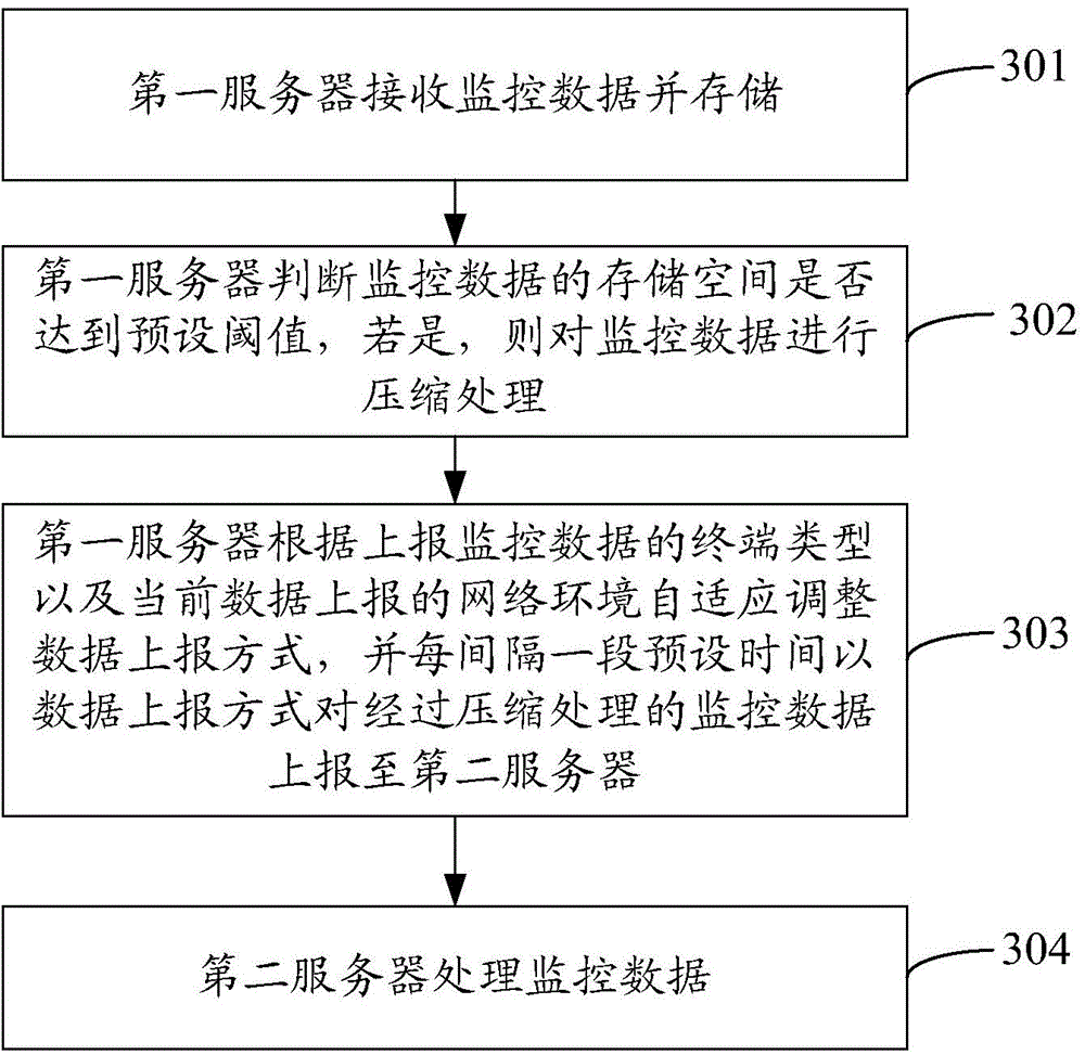 Data uploading method, and method and device for processing uploaded data