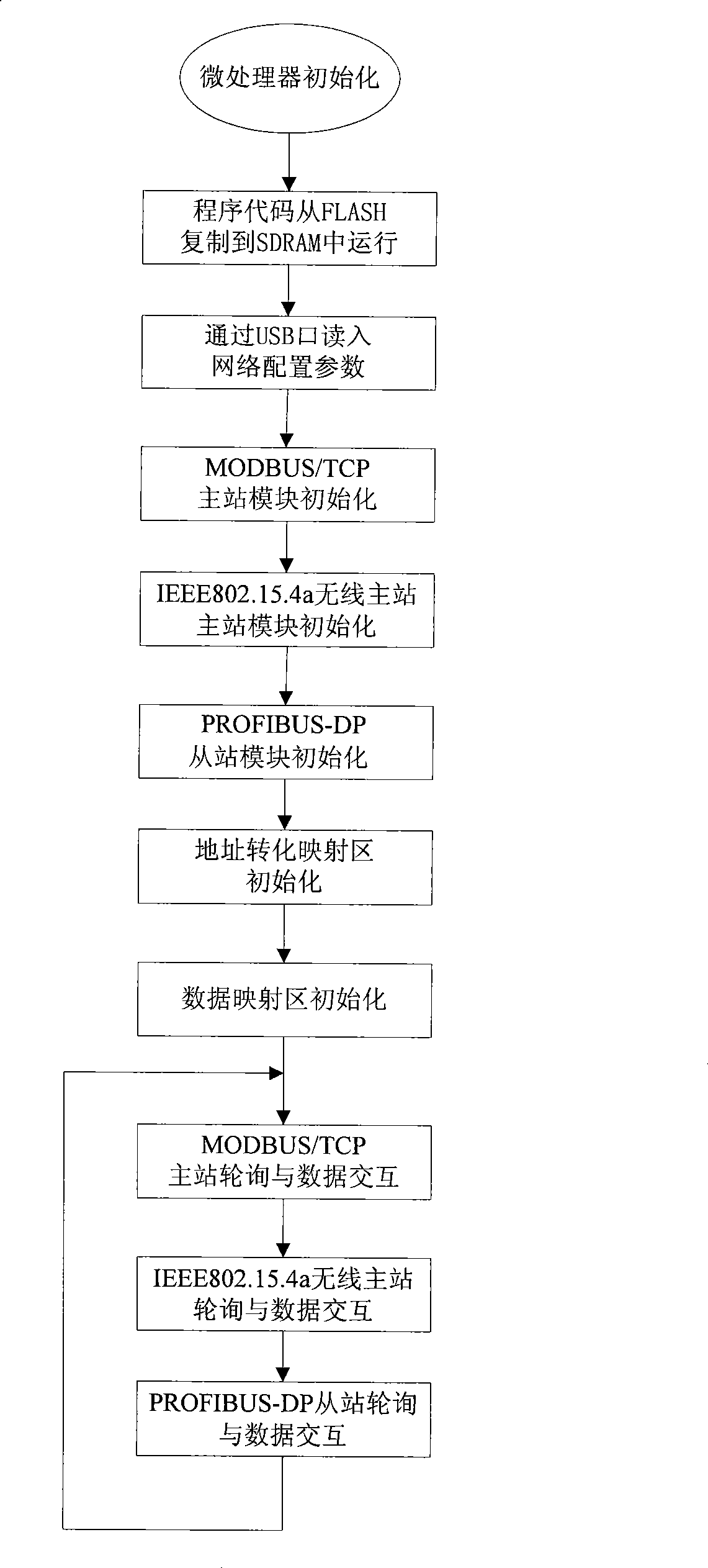 Industrial wireless network access industrial Ethernet, multi-protocol gateway of field bus and protocol conversion method