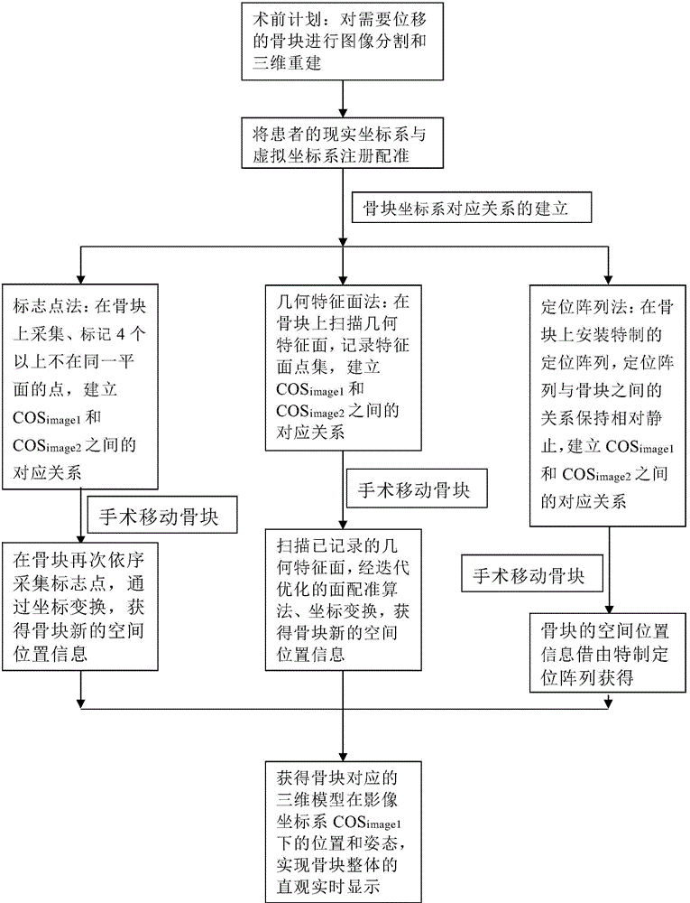 Real-time free bone fragment tracing method for surgical navigation system