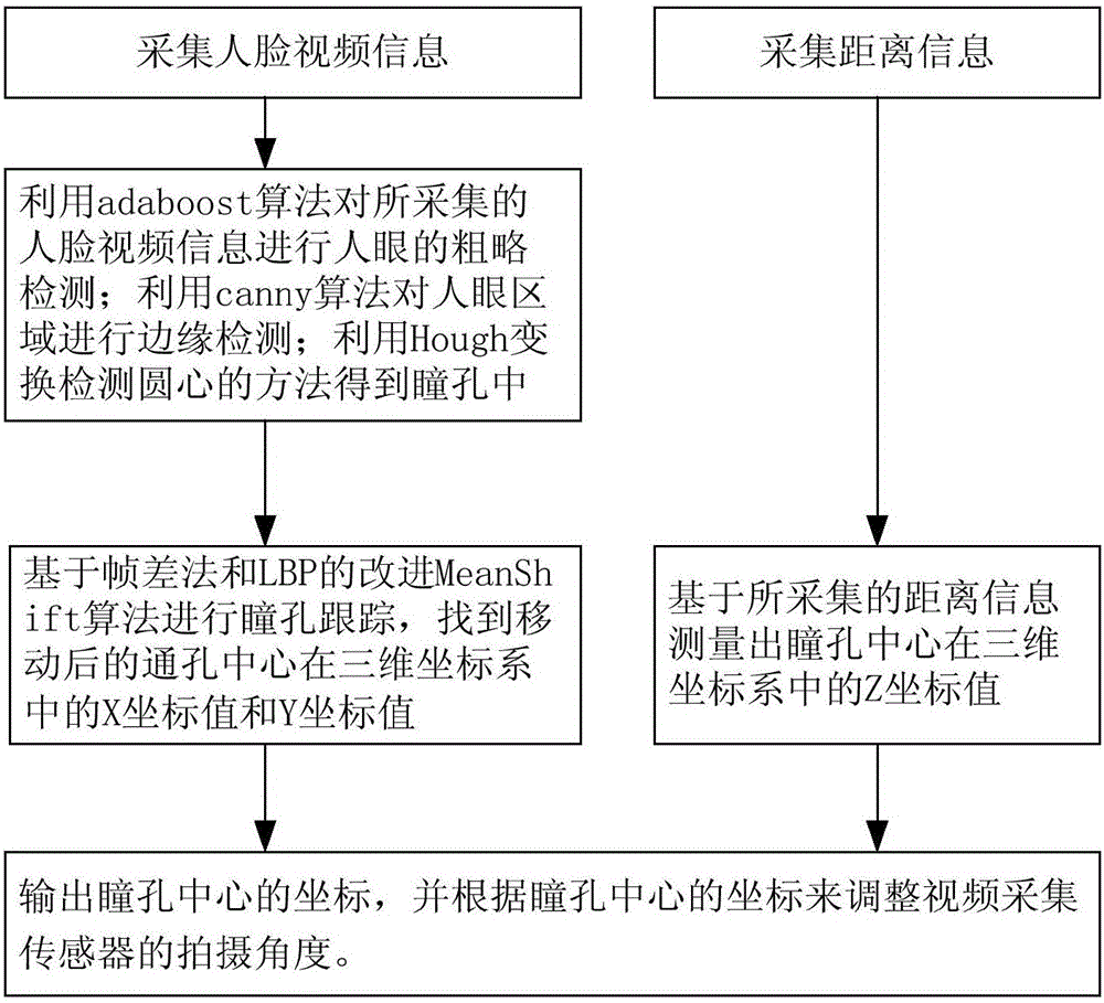 Pupil positioning and tracking method