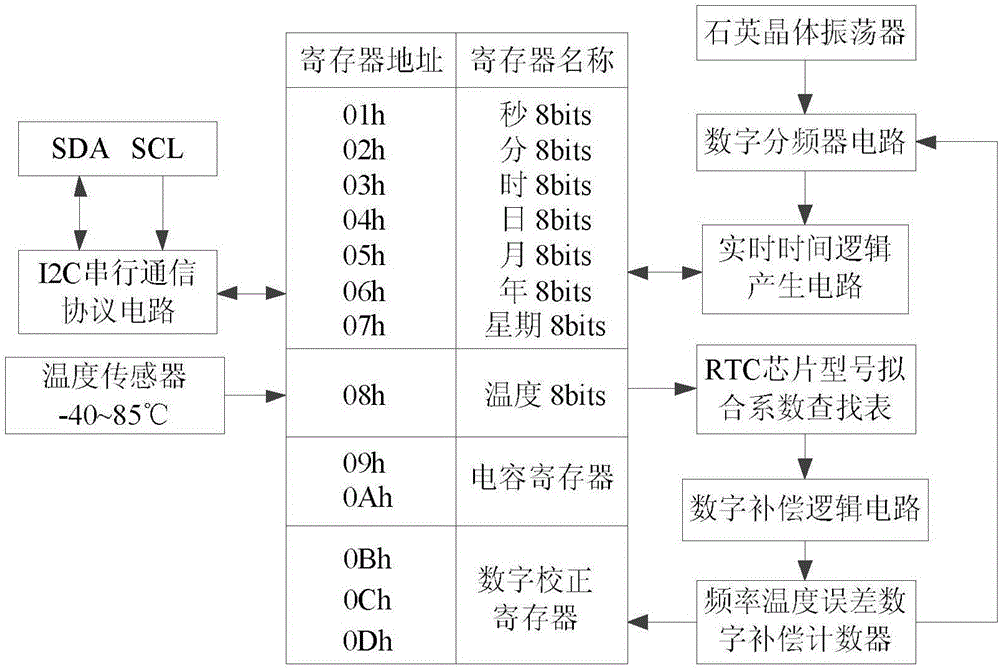 High-precision frequency deviation compensation method for RTC chip by combination of variable capacitance