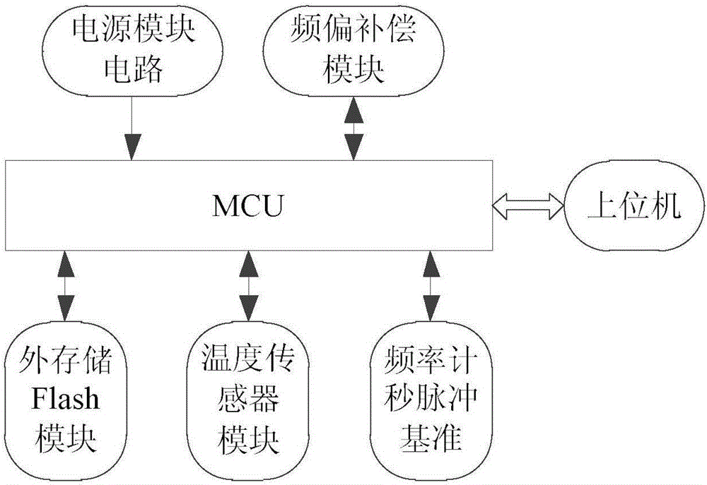 High-precision frequency deviation compensation method for RTC chip by combination of variable capacitance