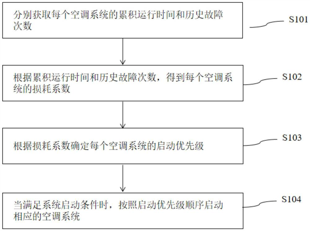 Multi-system air conditioner dispatching method and device and air conditioner