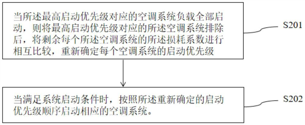 Multi-system air conditioner dispatching method and device and air conditioner