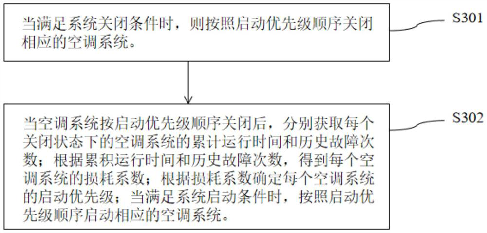 Multi-system air conditioner dispatching method and device and air conditioner