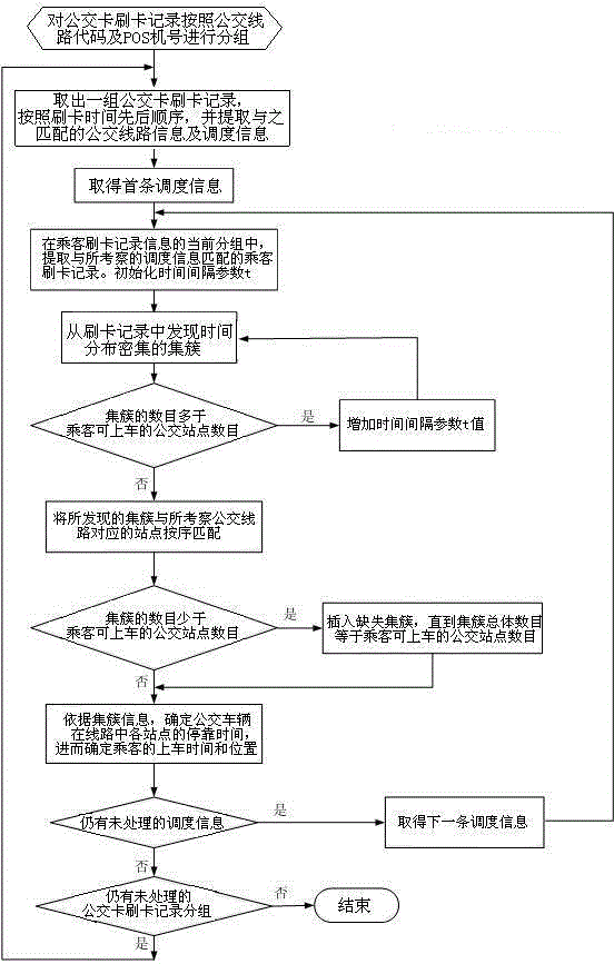 Passenger boarding and deboarding time and position obtaining method based on traffic card data