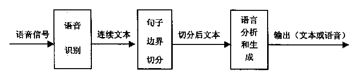 Sentence boundary identification method in spoken language dialogue