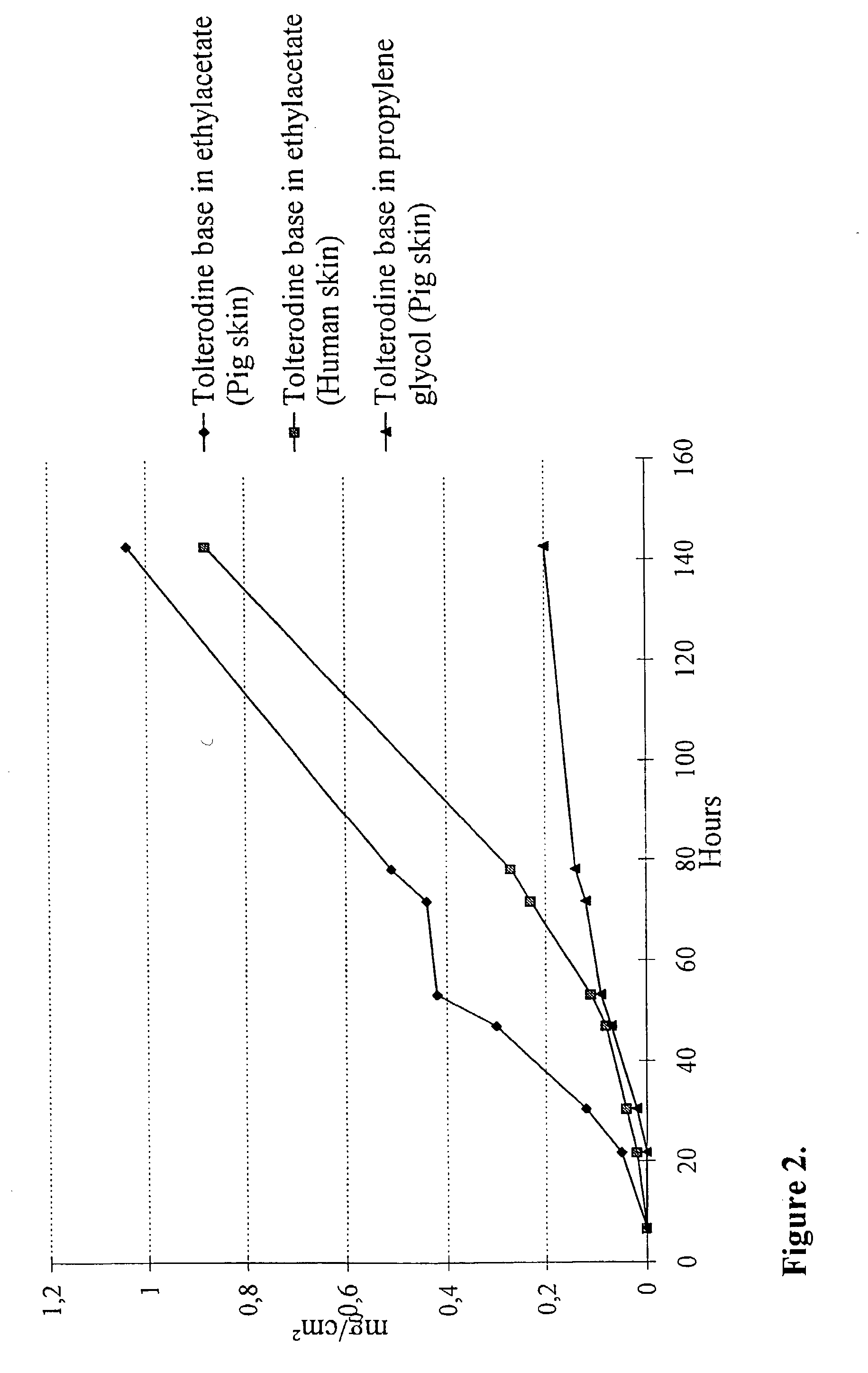 Transdermally administered tolterodine as anti-muscarinic agent for the treatment of overactive bladder