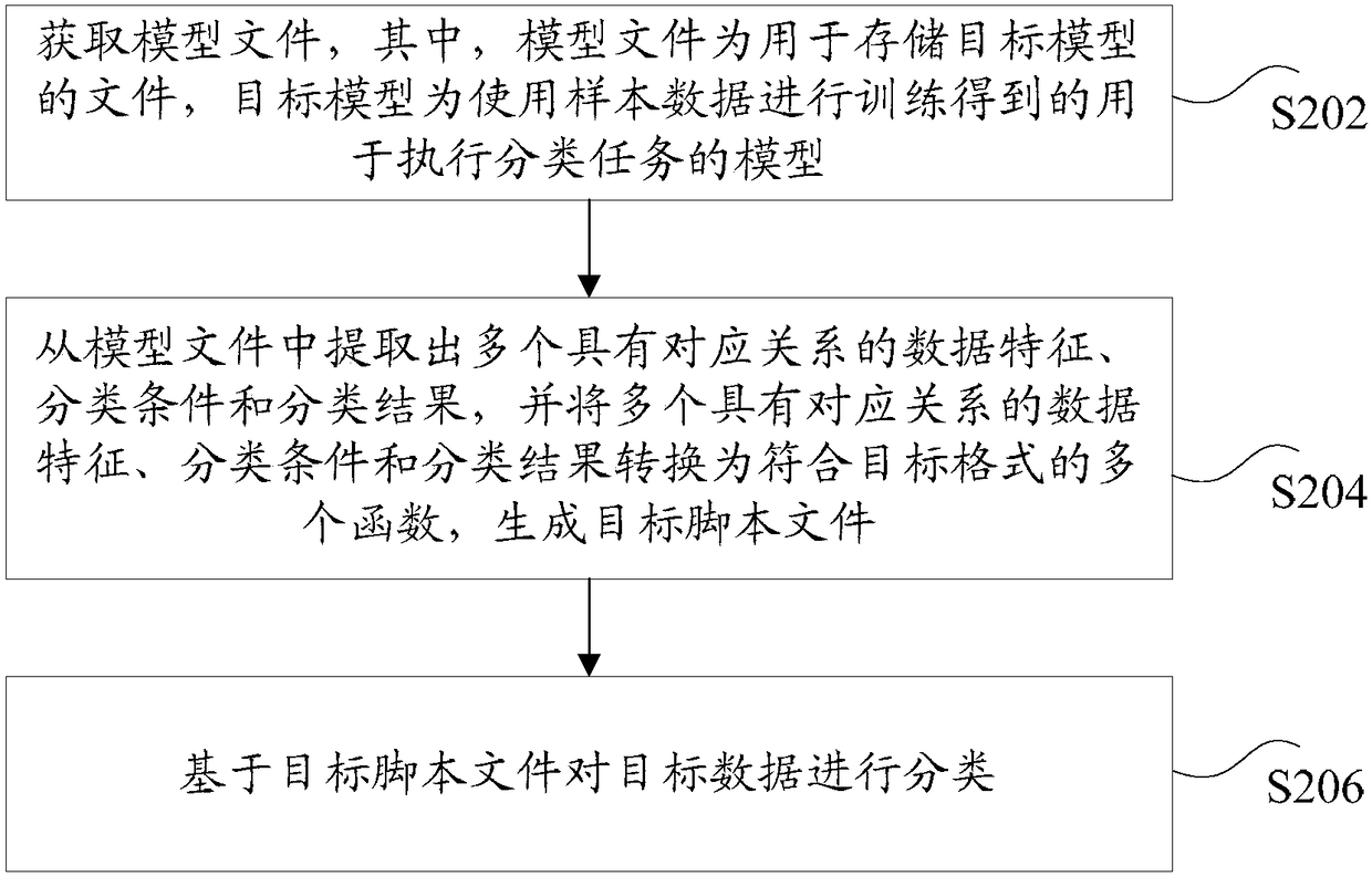 Target data classification method and device, storage medium and electronic device