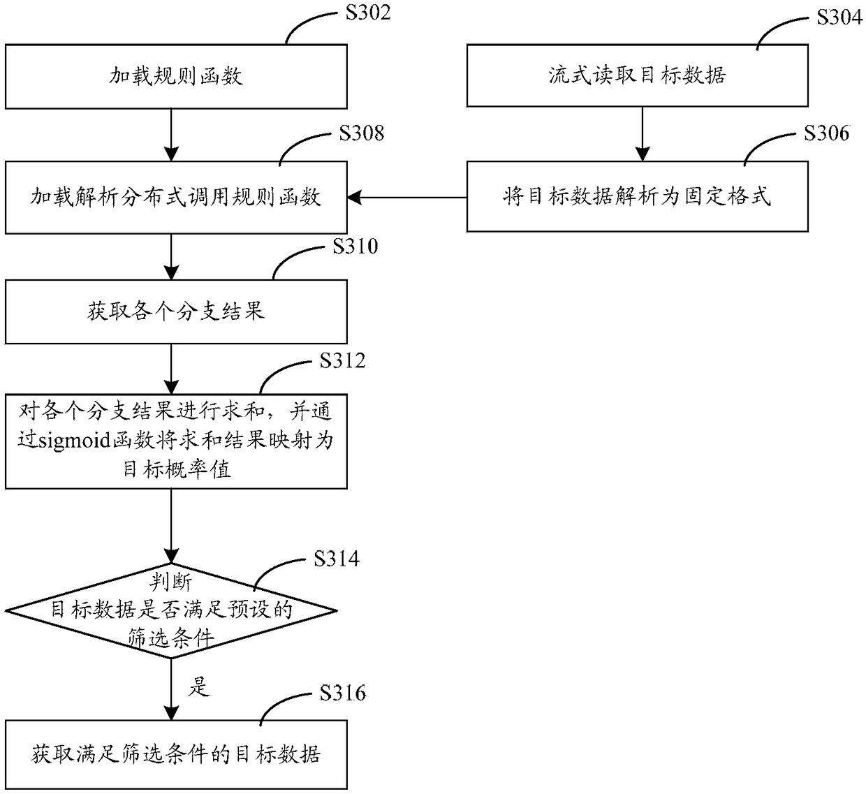 Target data classification method and device, storage medium and electronic device