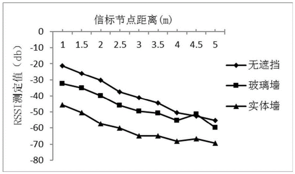 RSSI area location method based on wireless sensor network