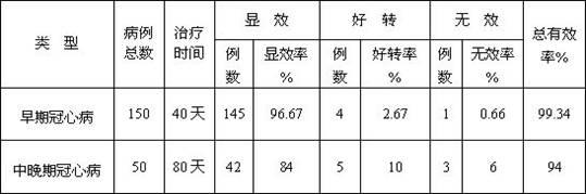 Medicine for treating coronary heart disease and preparation method for medicine