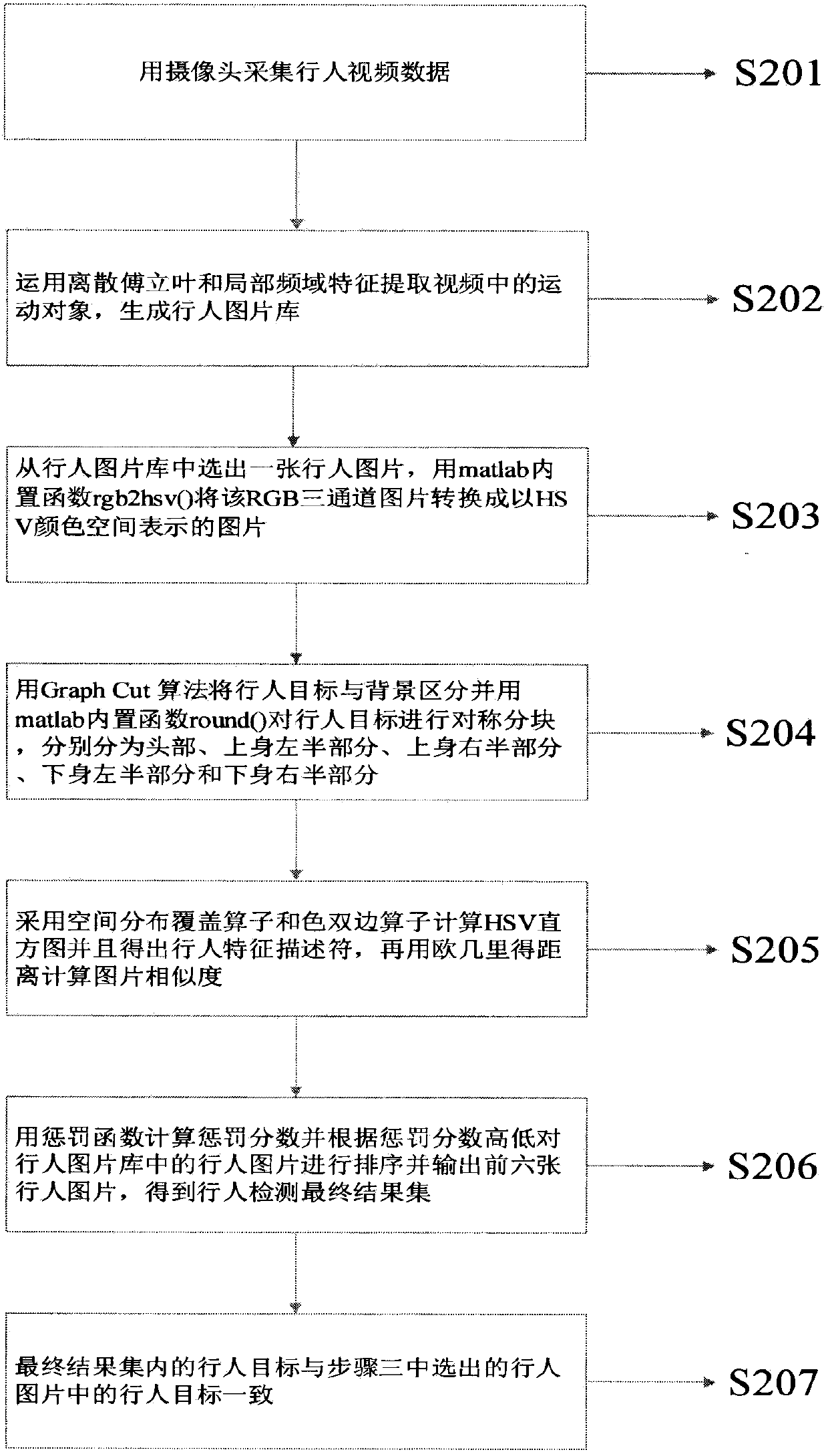 Pedestrian re-identification algorithm implementation method based on HSV and SDALF