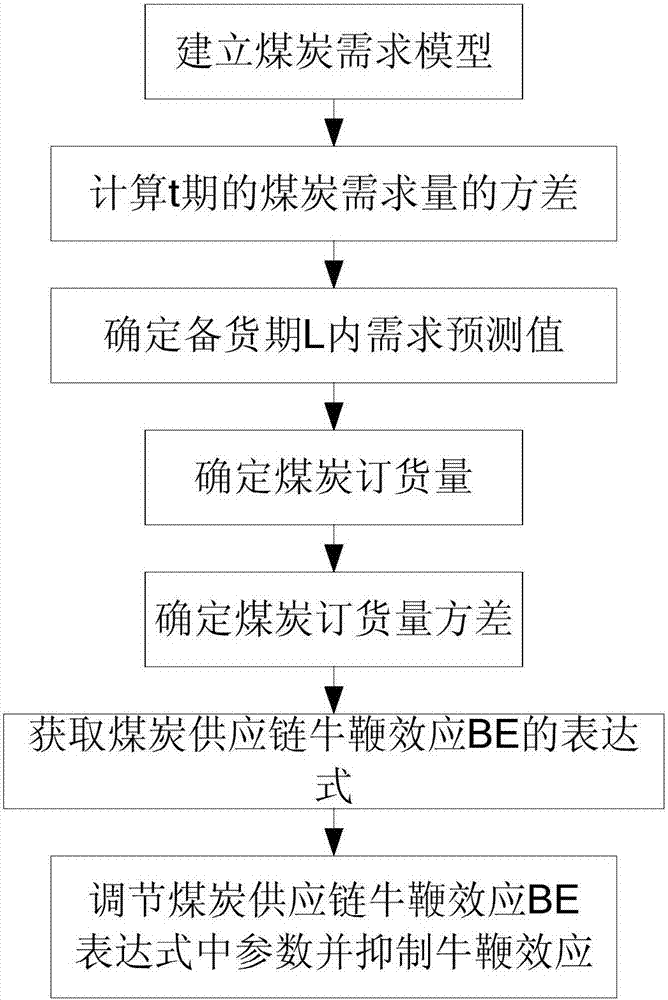 ES prediction technology-based coal supply chain bullwhip effect suppression method