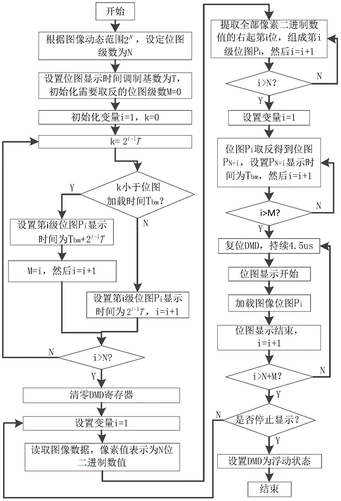 Method for driving DMD (digital micromirror device) to display high-dynamic image in ultrahigh-frame frequency manner