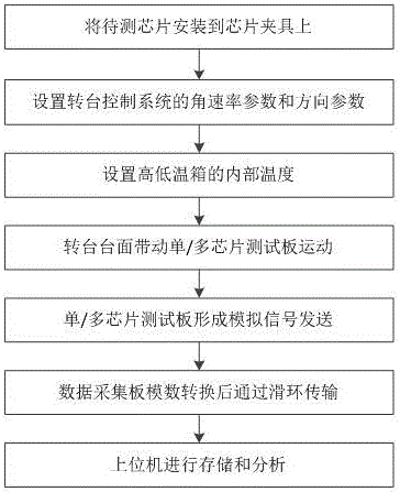 MEMS gyroscope test device, system and method