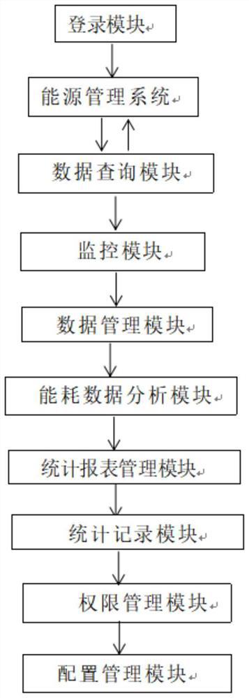 Energy management system and application thereof