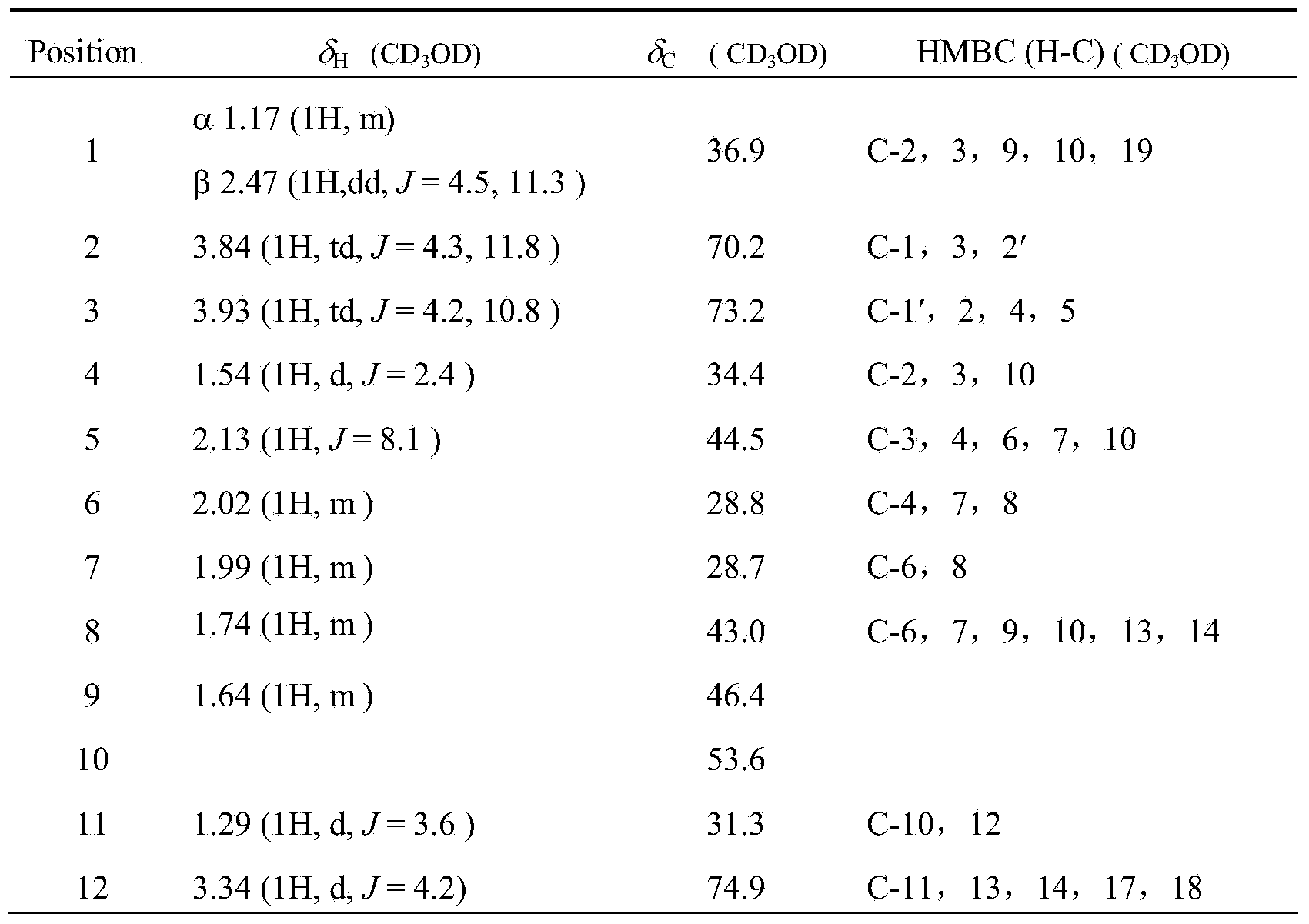 Use of cardiac glycoside compound