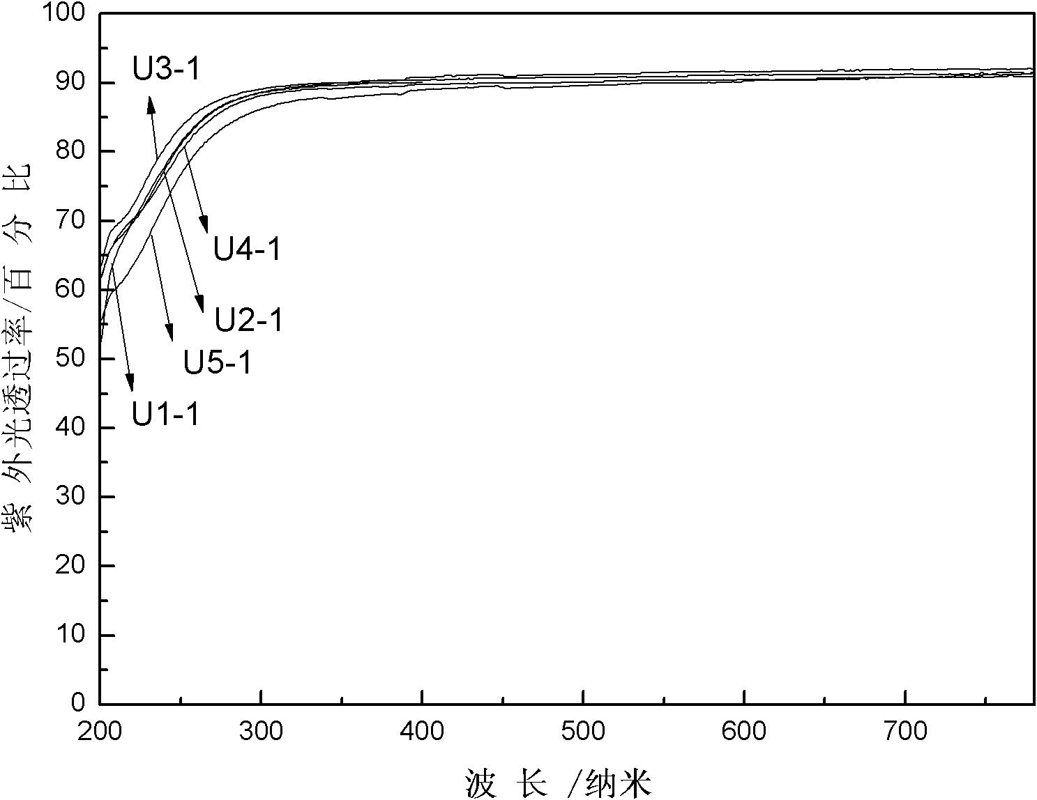 Borosiliphosphate glass with high ultraviolet light transmissivity and preparation method thereof