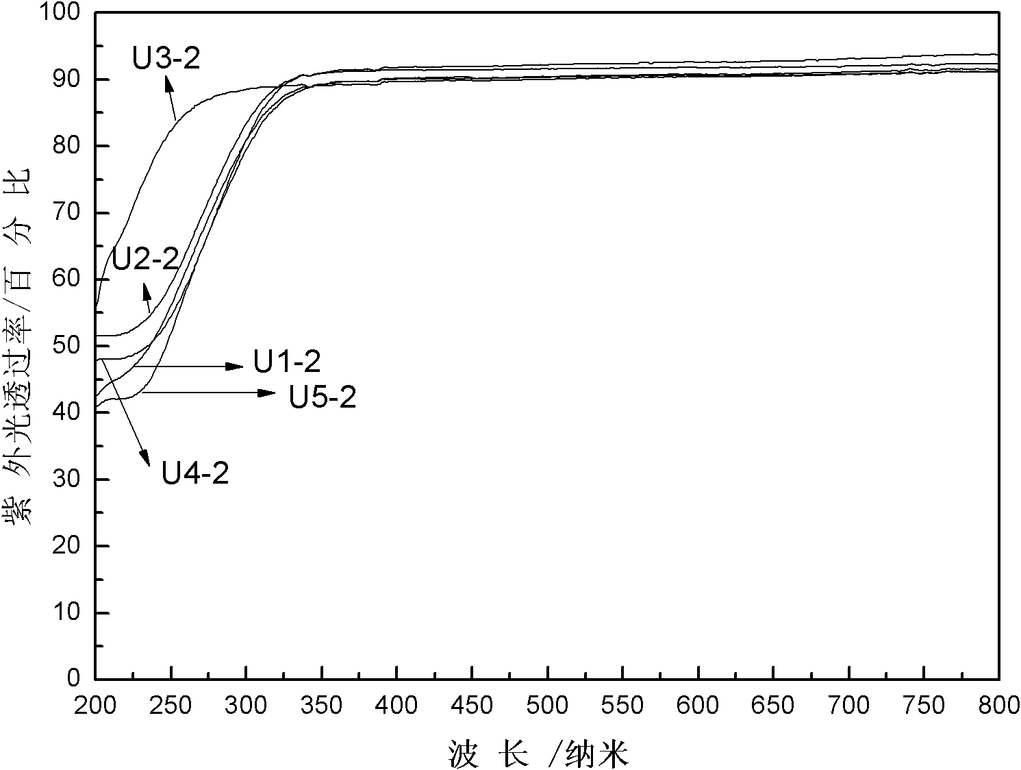 Borosiliphosphate glass with high ultraviolet light transmissivity and preparation method thereof