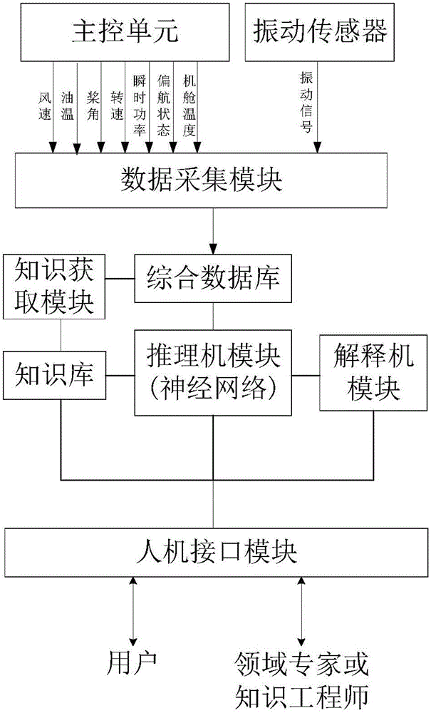 Automatic expert integrated fault diagnosis system and diagnosis method for wind turbine generator system