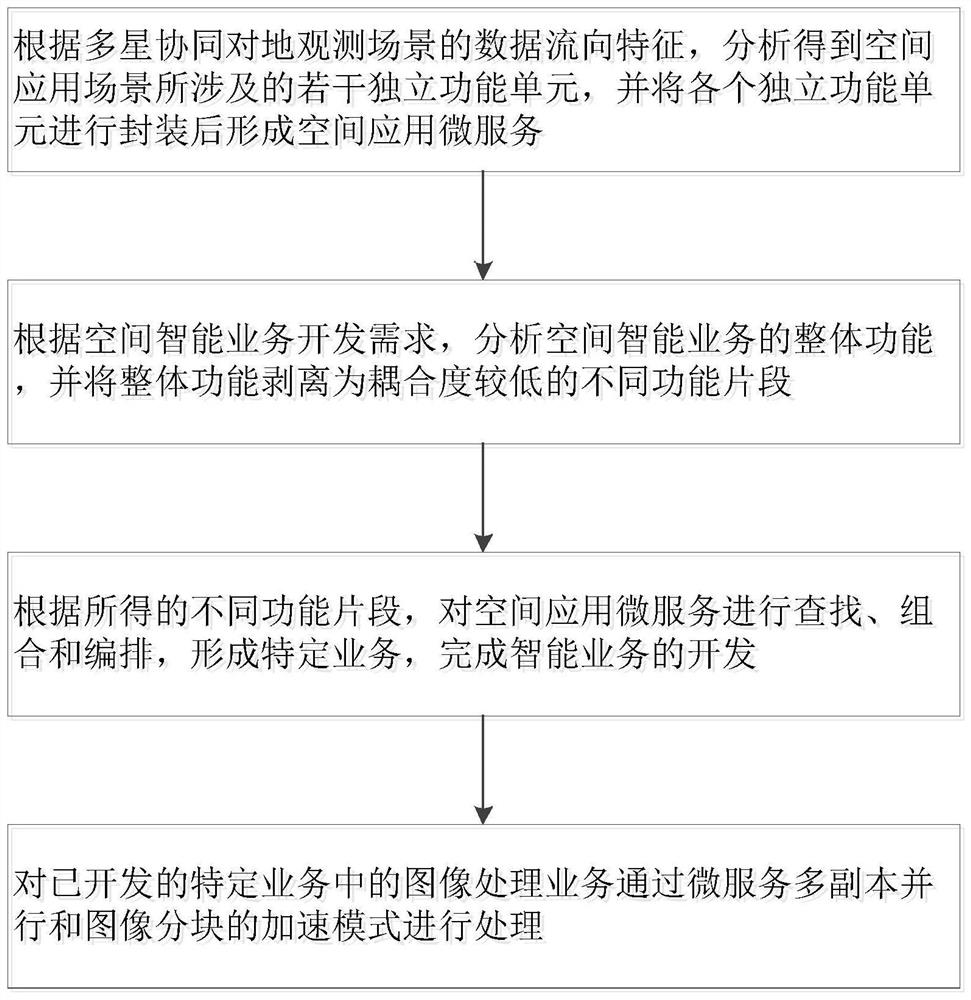 Space intelligent service optimization method, system, equipment and medium for micro-service architecture